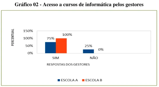 Gráfico 02 - Acesso a cursos de informática pelos gestores 