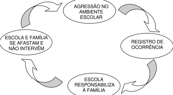 Figura 03 - Ideograma de círculo vicioso no relacionamento escola  –  família  –  agressão escolar  FONTE: Elaborado pelo autor a partir dos dados de pesquisa 