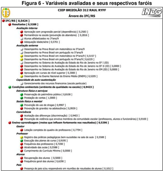 Figura 6 - Variáveis avaliadas e seus respectivos faróis 