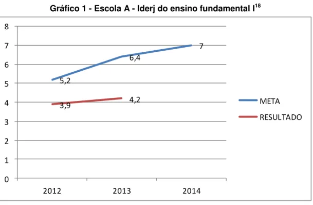 Gráfico 1 - Escola A - Iderj do ensino fundamental I 18