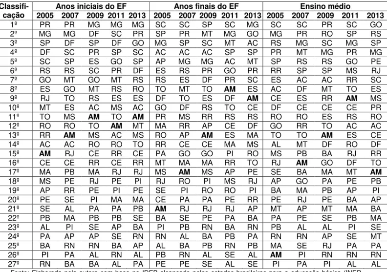 Tabela 1: Classificação dos estados brasileiros a partir dos resultados do IDEB de  2005 a 2013 