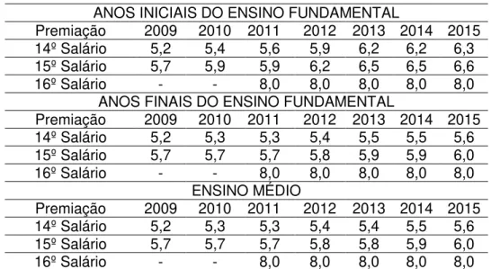 Tabela 3: Metas projetadas para a escola conquistar a Política de Bonificação para  servidores no Amazonas entre os anos de 2009 a 2015 