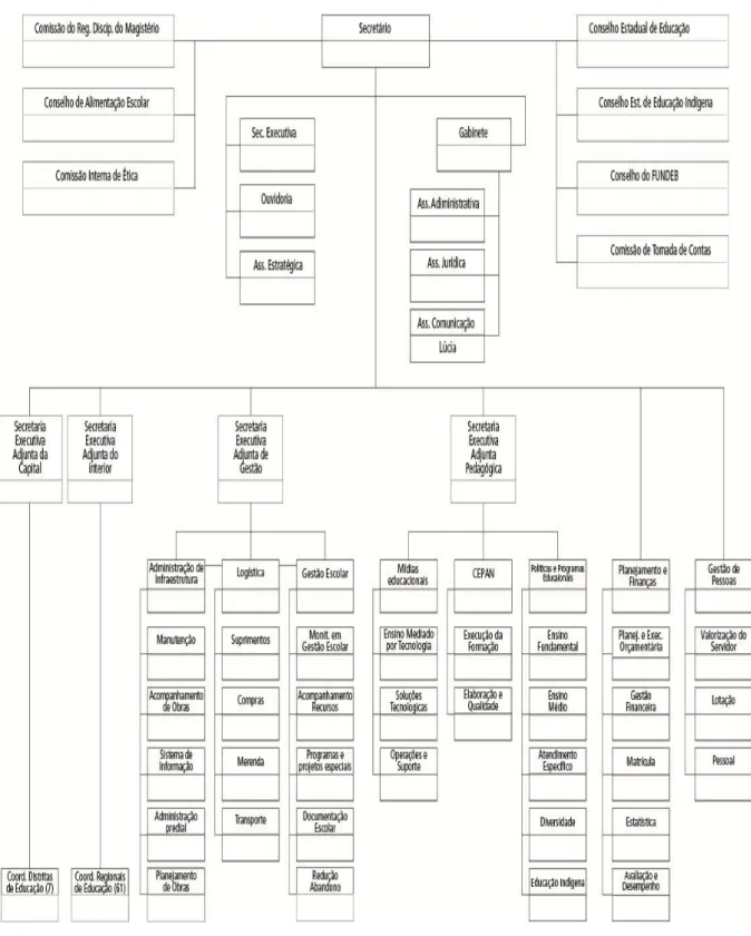 Figura 1: Estrutura Organizacional da SEDUC/AM 