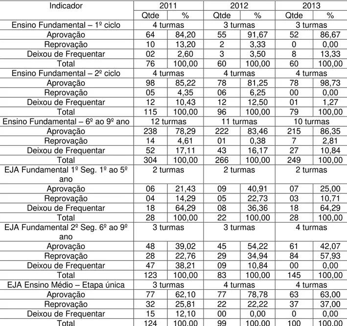 Tabela 5: Resultados do desempenho dos alunos da Escola Estadual  Angelina Palheta Mendes entre os anos de 2011 a 2013 