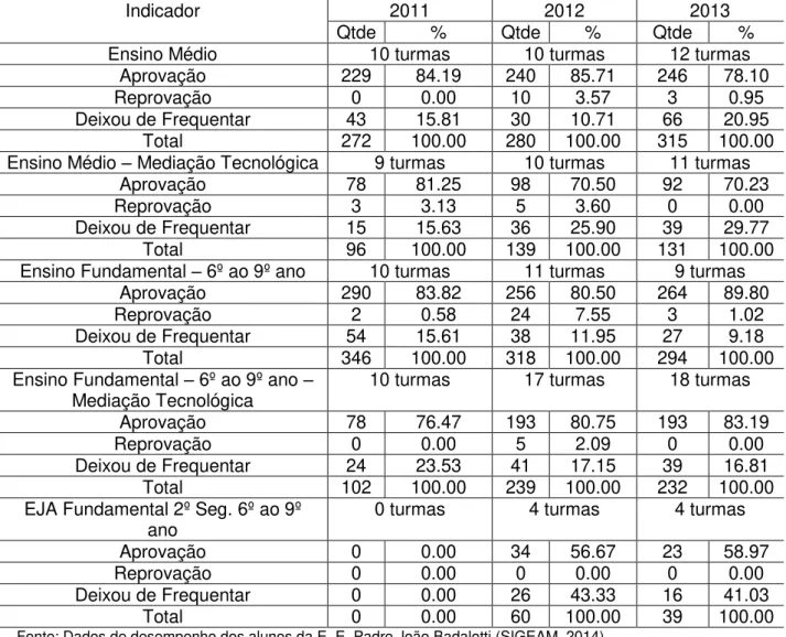 Tabela 12: Resultados do desempenho dos alunos da Escola Estadual Padre  João Badalotti entre os anos de 2011 a 2013 