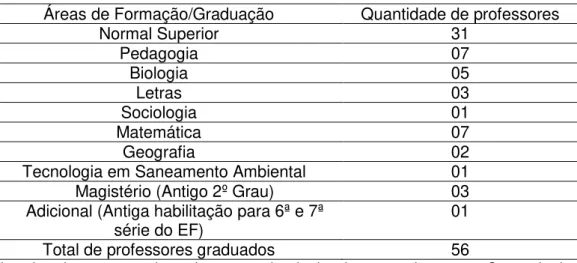 Tabela 13: Quantidade de professores da Escola Estadual Padre João Badalotti com  nível superior e área de formação em 2014 