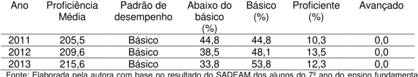 Tabela 14: Resultados do desempenho em Matemática no SADEAM dos alunos do 7º  ano do EF da Escola Estadual Padre João Badalotti entre os anos de 2011 a 2013  Ano  Proficiência  Média  Padrão de  desempenho  Abaixo do básico  (%)  Básico (%)  Proficiente (%