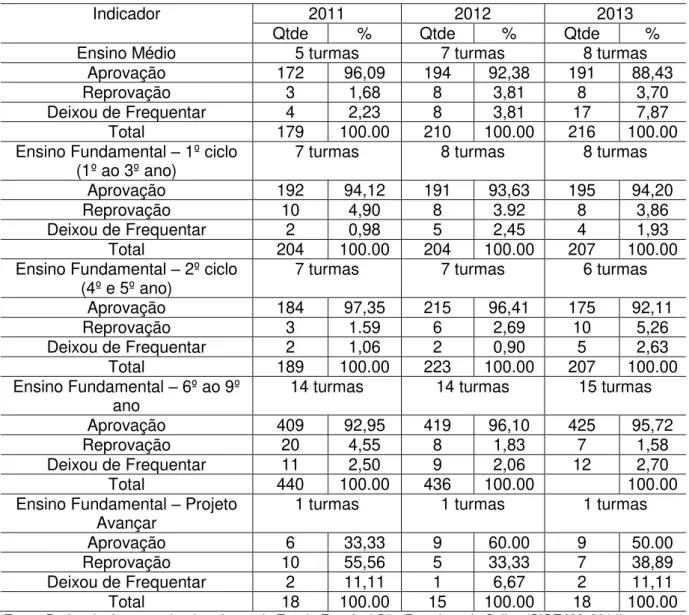 Tabela 17: Resultados do desempenho dos alunos da Escola Estadual São  Francisco de Salles entre os anos de 2011 a 2013 
