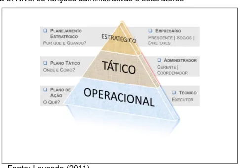 Figura 3: Nível de funções administrativas e seus atores 