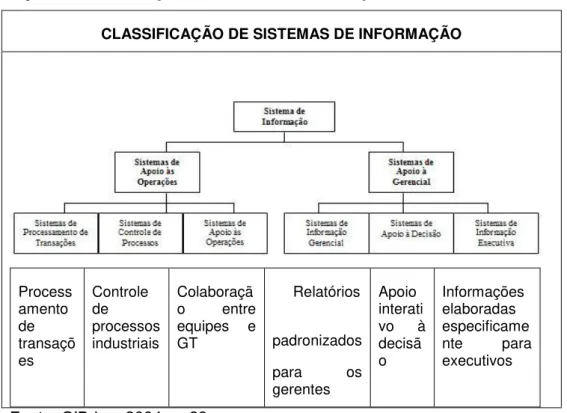 Figura 5 - Classificação de Sistemas de Informação 