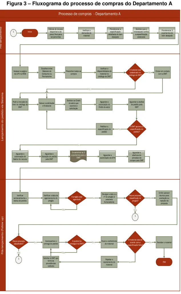 Figura 3  –  Fluxograma do processo de compras do Departamento A 