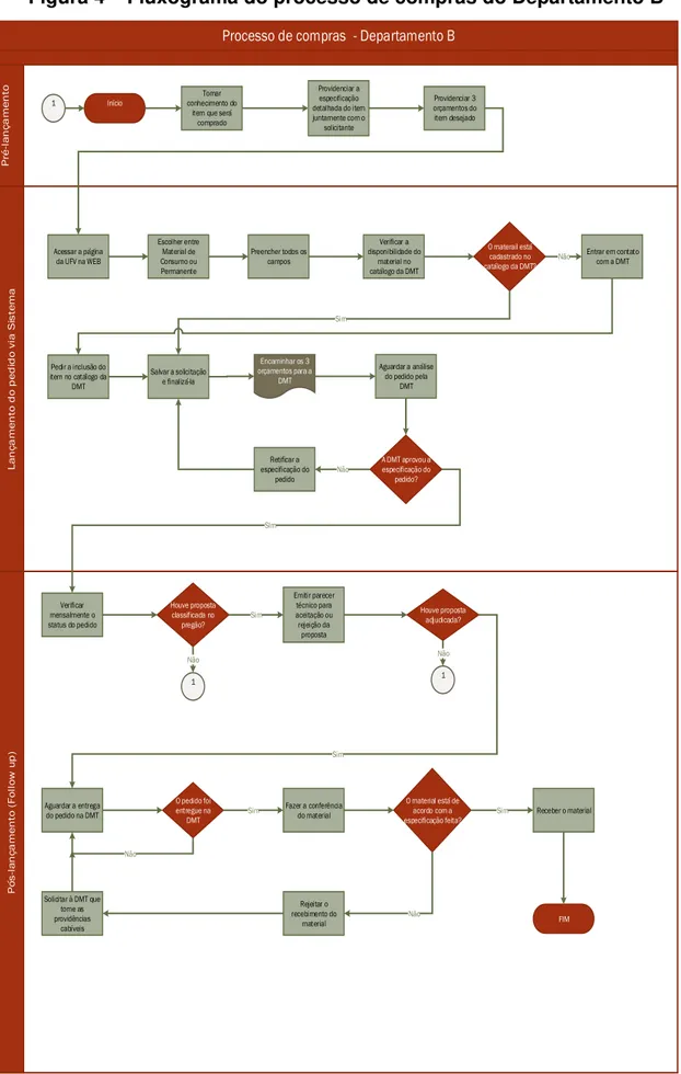 Figura 4  –  Fluxograma do processo de compras do Departamento B 