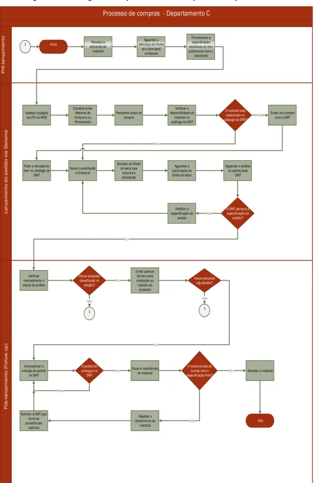 Figura 5  –  Fluxograma do processo de compras do Departamento C  Processo de compras  - Departamento C