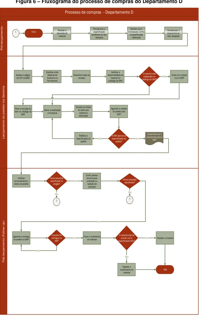 Figura 6  –  Fluxograma do processo de compras do Departamento D  Processo de compras  - Departamento D