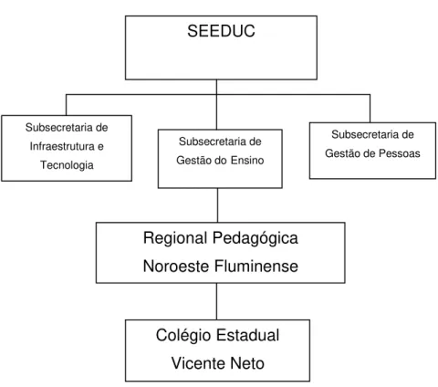 Figura 1: Organograma da SEEDUC 