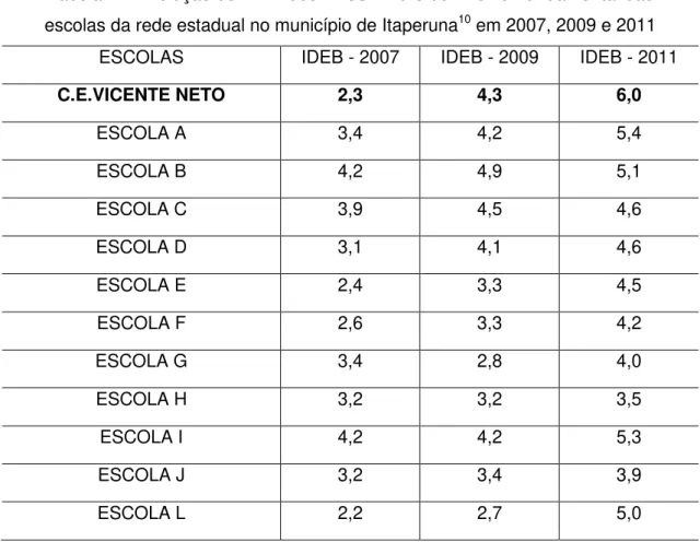 Tabela 1  –  Evolução do IDEB dos Anos Finais do Ensino Fundamental das   escolas da rede estadual no município de Itaperuna 10  em 2007, 2009 e 2011 