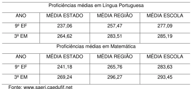 Tabela 4  –  Níveis de proficiências médias em Língua Portuguesa e Matemática do Colégio  Estadual pesquisado, 2011