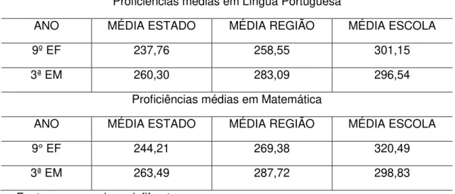 Tabela  5  –   Níveis  de  proficiências  médias  em  Língua  Portuguesa  e  Matemática  do  Colégio pesquisado, 2012