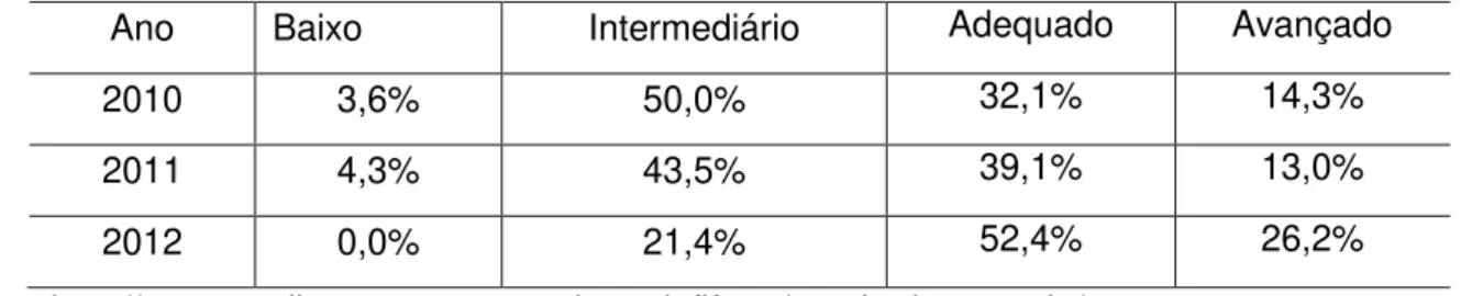 Tabela  7  –   SAERJ  –   Evolução  por  padrão  de  desempenho  no  9º  ano  –   Língua  Portuguesa - Ensino Fundamental  –  Colégio Estadual pesquisado, 2010/2011/2012 