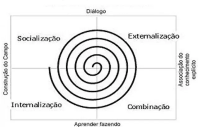 Figura 3: Espiral do conhecimento 