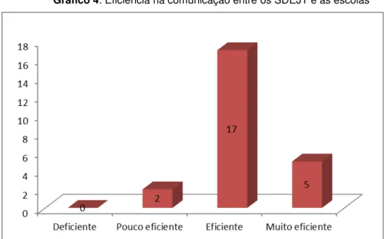 Gráfico 4: Eficiência na comunicação entre os SDEJT e as escolas 
