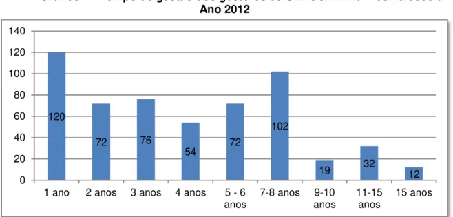 Gráfico 1 - Tempo de gestão dos gestores da SEDUC/AM na mesma escola  – Ano 2012  120 72 76 54 72 102 19 32 0 1220406080100120140