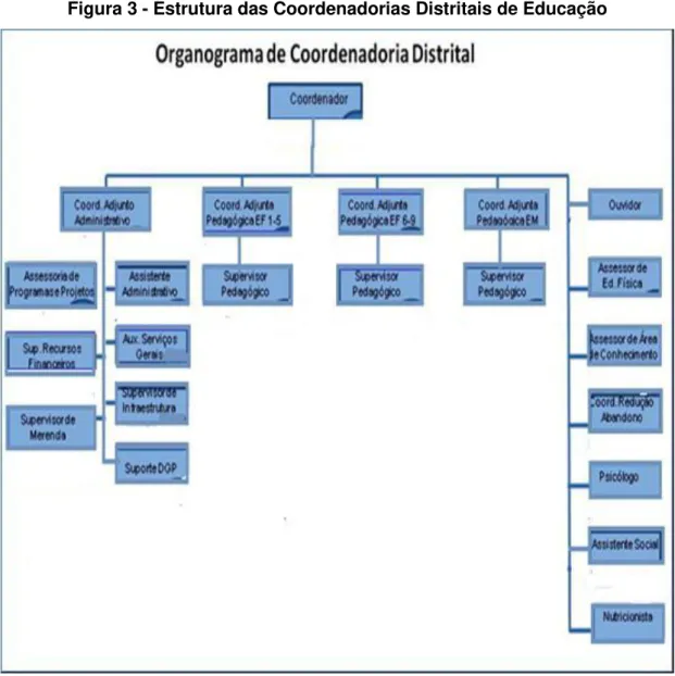 Figura 3 - Estrutura das Coordenadorias Distritais de Educação 