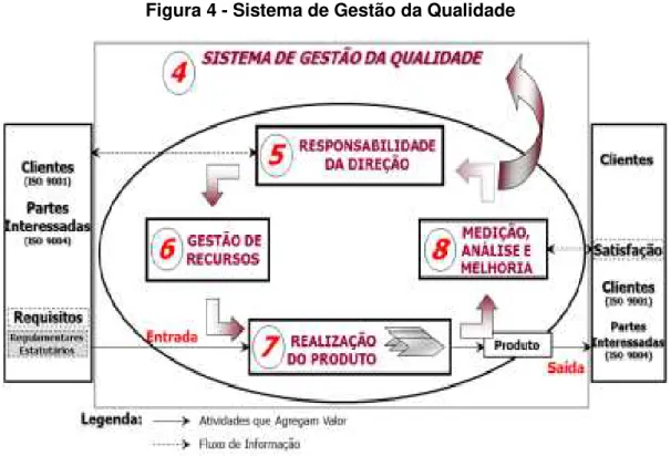 Figura 4 - Sistema de Gestão da Qualidade 