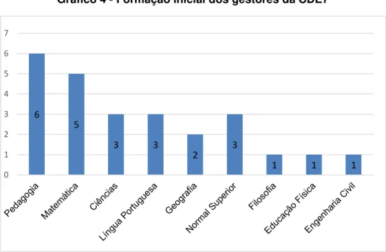 Gráfico 4 - Formação inicial dos gestores da CDE7 