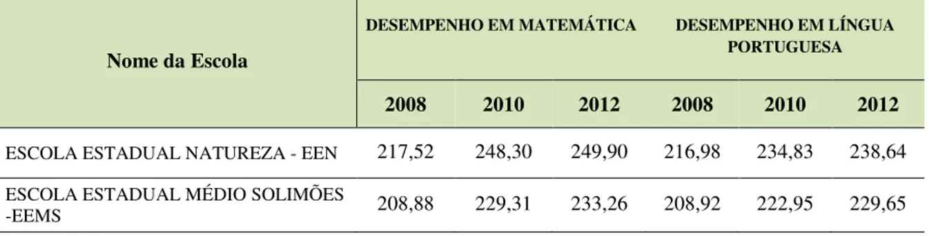 Tabela 3 - Proficiência em Língua Portuguesa e Matemática no 9º ano do EF das Escolas  da CRE-Anori no SADEAM 