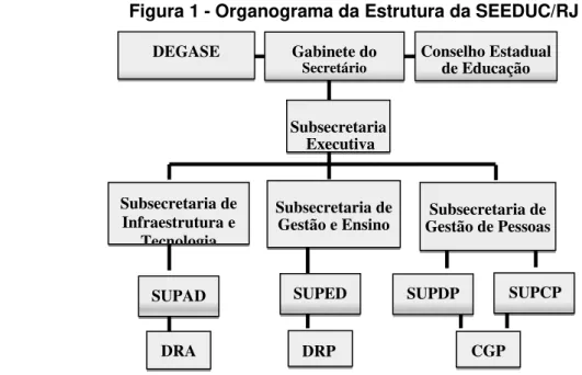 Figura 1 - Organograma da Estrutura da SEEDUC/RJ  