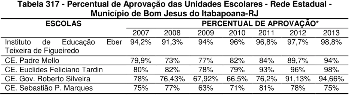 Tabela 317 - Percentual de Aprovação das Unidades Escolares - Rede Estadual -  Município de Bom Jesus do Itabapoana-RJ 