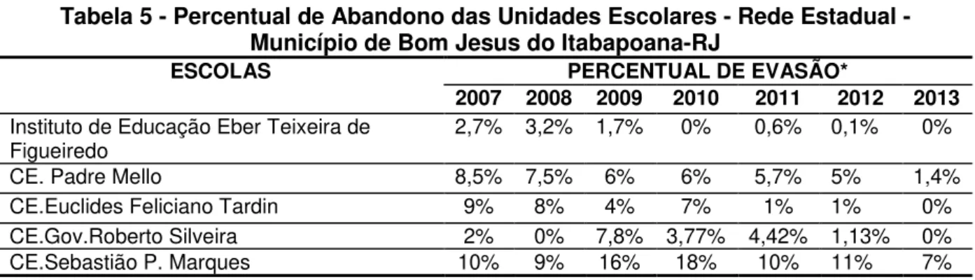 Tabela 5 - Percentual de Abandono das Unidades Escolares - Rede Estadual -  Município de Bom Jesus do Itabapoana-RJ 