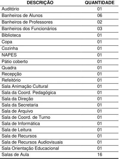 Tabela 6 - Infraestrutura física do Instituto de Educação Eber Teixeira de Figueiredo 