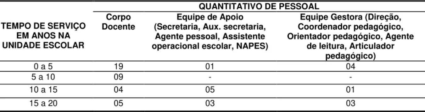 Tabela 8 - Tempo de serviço no Instituto de Educação Eber Teixeira de Figueiredo  (2014) 