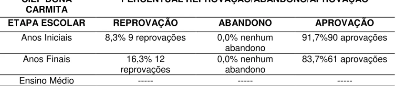 Tabela 11 - Taxa de Abandono do Instituto de Educação Eber Teixeira de Figueiredo  (2007 - 2014) 