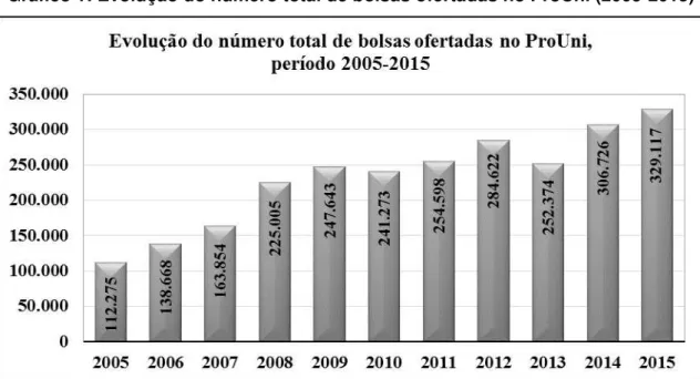 Gráfico 1: Evolução do número total de bolsas ofertadas no ProUni (2005-2015) 