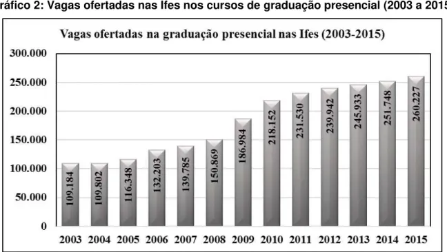 Gráfico 2: Vagas ofertadas nas Ifes nos cursos de graduação presencial (2003 a 2015) 