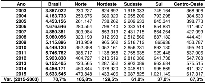 Tabela 4: Número de alunos matriculados nos cursos de graduação na modalidade  presencial, por região demográfica (2003-2015) 