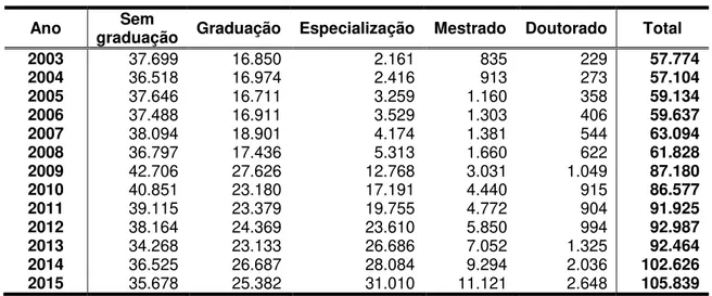 Tabela 8: Número de TAE nas universidades federais (2003-2015) 