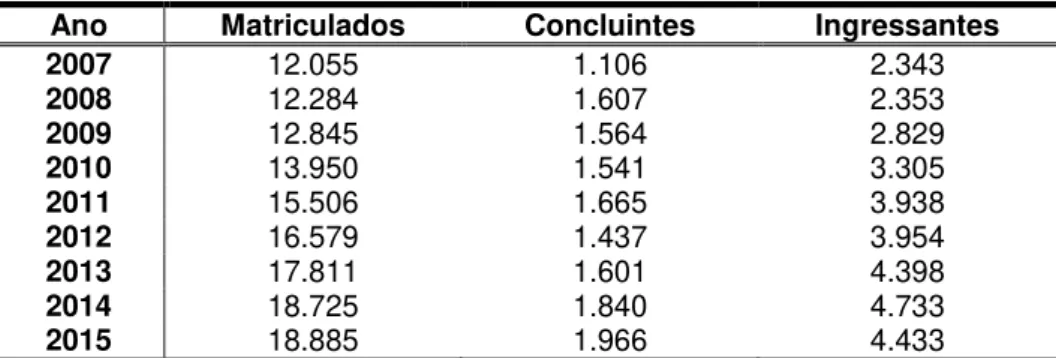 Tabela 14: Dados quantitativos de discentes em cursos presenciais   da graduação (2007-2015) 