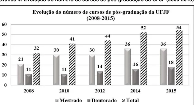 Gráfico 4: Evolução do número de cursos de pós-graduação da UFJF (2000-2015) 