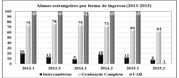 Gráfico 5: Quantitativo de alunos estrangeiros na UFJF por forma de ingresso   (2013-2015) 