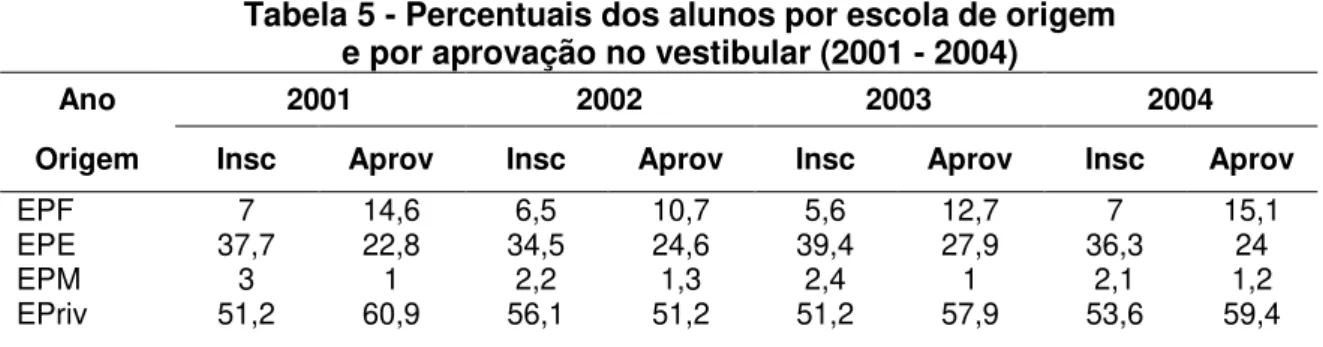 Tabela 5 - Percentuais dos alunos por escola de origem   e por aprovação no vestibular (2001 - 2004) 