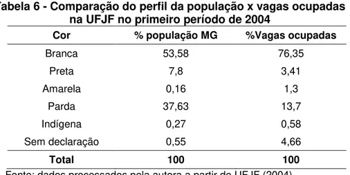 Tabela 6 - Comparação do perfil da população x vagas ocupadas   na UFJF no primeiro período de 2004 