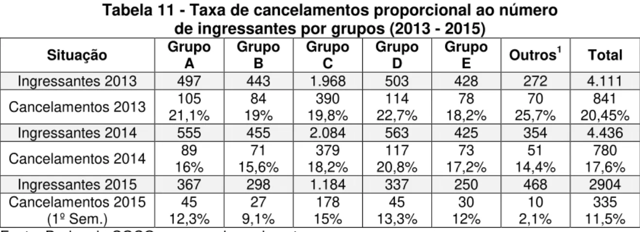 Tabela 11 - Taxa de cancelamentos proporcional ao número   de ingressantes por grupos (2013 - 2015)