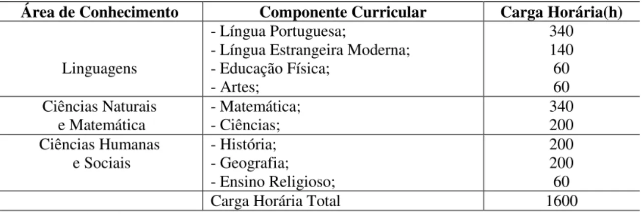 Tabela 4 - Componente Curricular do Ensino Fundamental 2º Segmento  Área de Conhecimento  Componente Curricular  Carga Horária(h) 
