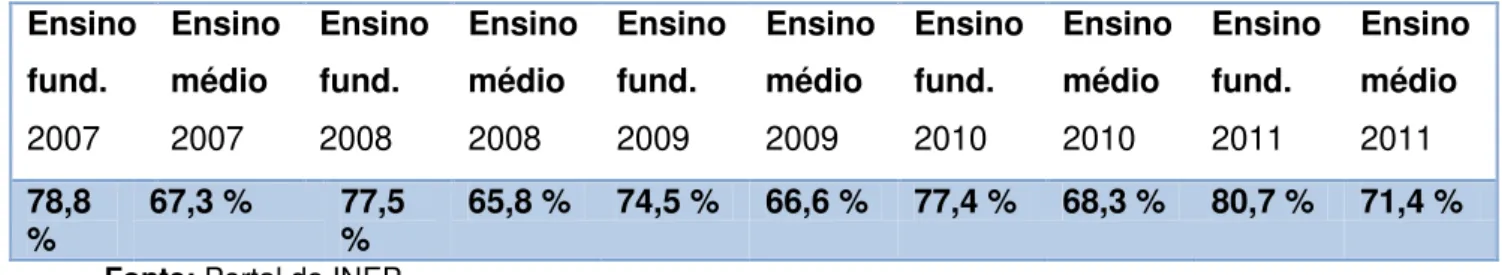 Tabela 2: Taxa de Aprovação 