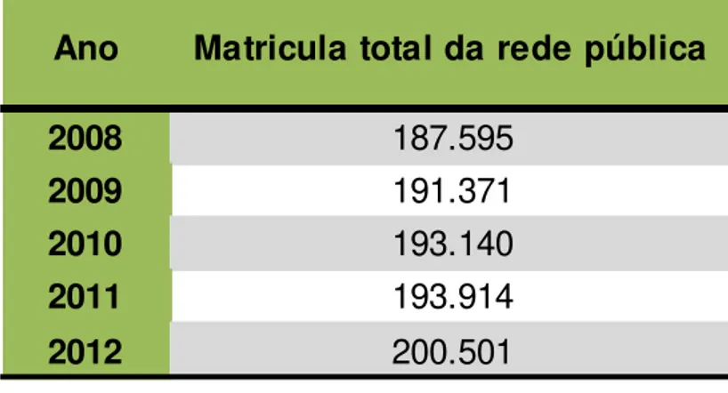 Tabela 1 - Evolução do total de matrículas da rede pública do Acre  –  2008 a 2012 