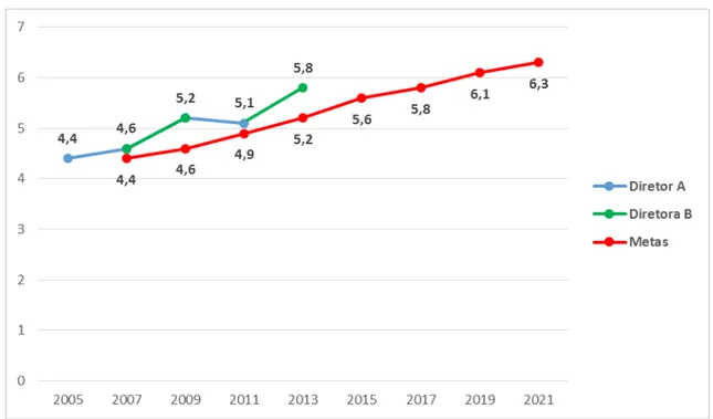 Gráfico 4: Alternâncias de diretores na EE Normandia e resultados obtidos  –  Ideb/9º ano 